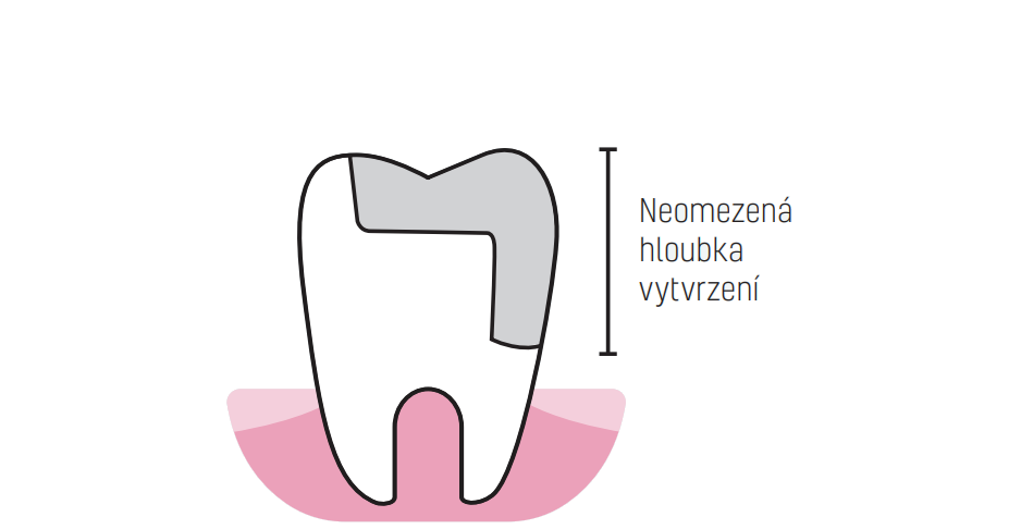 Stela - Neomezená hloubka vytvrzení